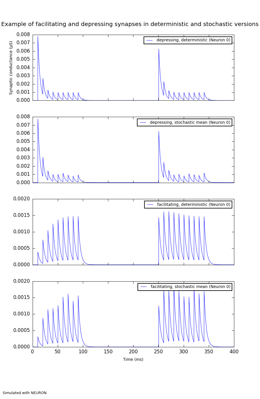 ../_images/stochastic_comparison_neuron_20170505-150418.png